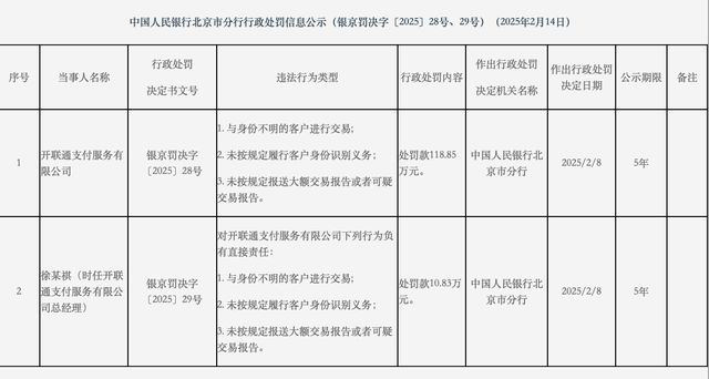 建设银行连收8张罚单;“中粮系”拟清仓徽商银行;2024年信用卡减少4000万张|金融科技周报(图4) 建设银行连收8张罚单;“中粮系”拟清仓徽商银行;2024年信用卡减少4000万张|金融科技周报(图4)