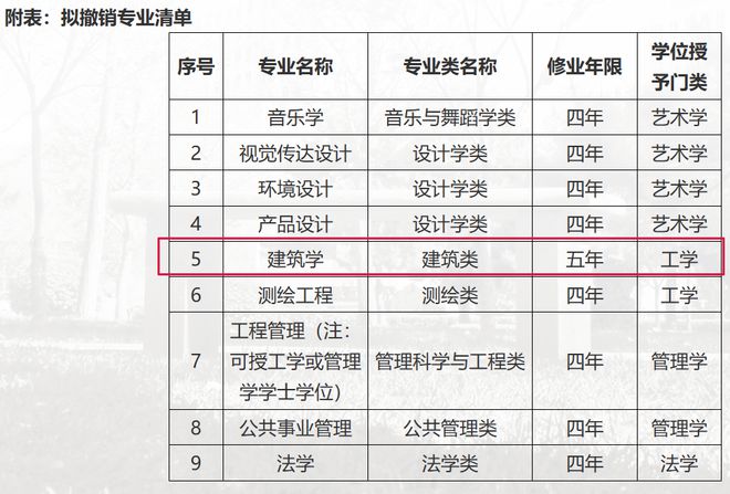 985大学正式暂停土木工程招生！一个时代结束了(图6)