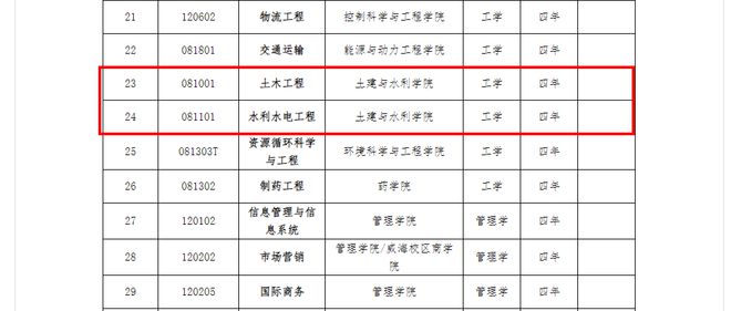 985大学正式暂停土木工程招生！一个时代结束了(图4)