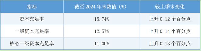 金融监管总局：2024年我国商业银行风险抵补能力整体充足(图2)
