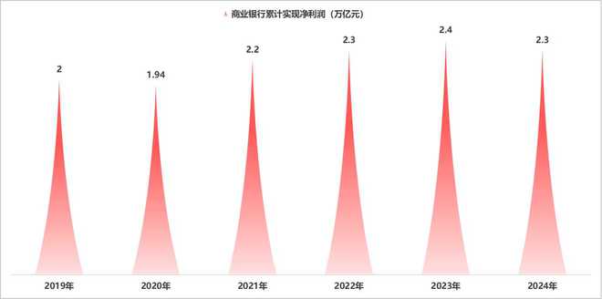 金融监管总局：2024年我国商业银行风险抵补能力整体充足