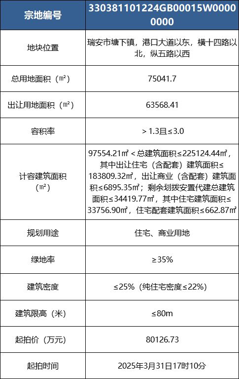 约8亿!温州这宗112亩大地块已挂牌!(图4) 约8亿!温州这宗112亩大地块已挂牌!(图4)