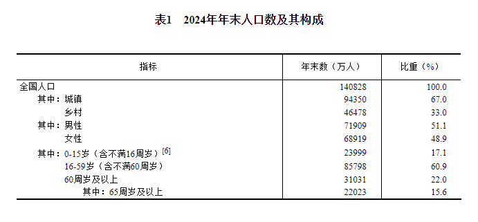 中华人民共和国2024年国民经济和社会发展统计公报(图3) 中华人民共和国2024年国民经济和社会发展统计公报(图3)