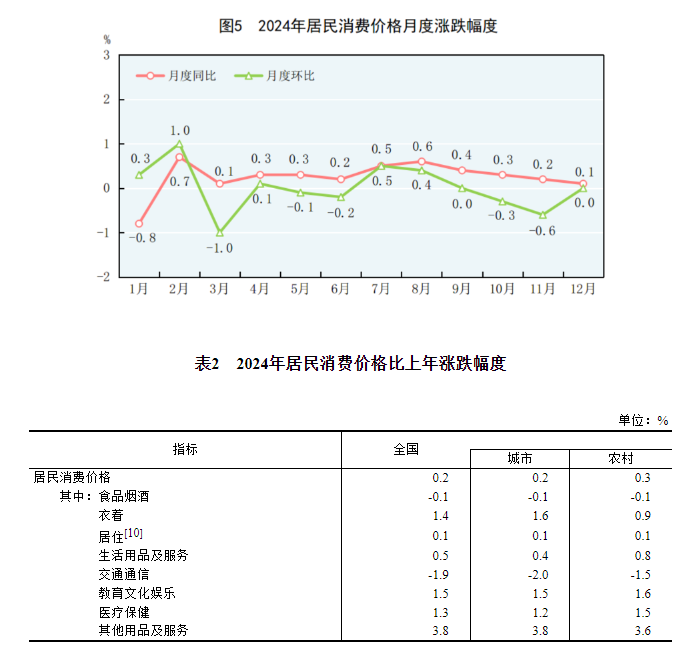 中华人民共和国2024年国民经济和社会发展统计公报(图5) 中华人民共和国2024年国民经济和社会发展统计公报(图5)
