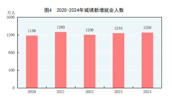 中华人民共和国2024年国民经济和社会发展统计公报(图4) 中华人民共和国2024年国民经济和社会发展统计公报(图4)
