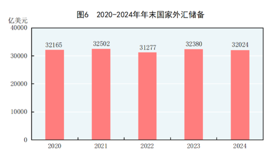 中华人民共和国2024年国民经济和社会发展统计公报(图6) 中华人民共和国2024年国民经济和社会发展统计公报(图6)
