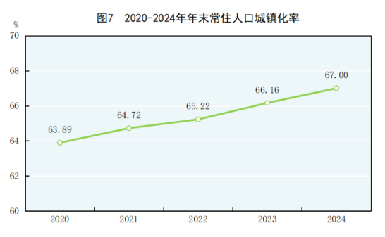 中华人民共和国2024年国民经济和社会发展统计公报(图7) 中华人民共和国2024年国民经济和社会发展统计公报(图7)