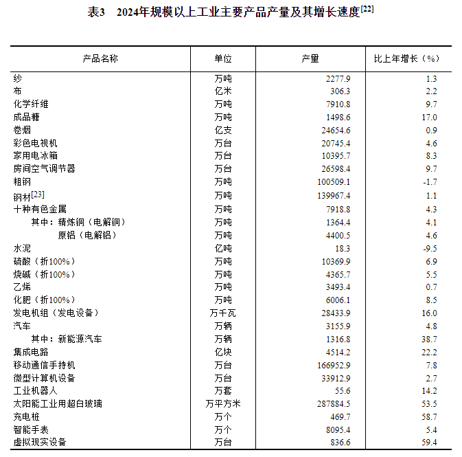 中华人民共和国2024年国民经济和社会发展统计公报(图10) 中华人民共和国2024年国民经济和社会发展统计公报(图10)