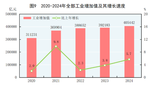 中华人民共和国2024年国民经济和社会发展统计公报(图9) 中华人民共和国2024年国民经济和社会发展统计公报(图9)
