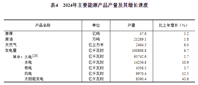 中华人民共和国2024年国民经济和社会发展统计公报(图11) 中华人民共和国2024年国民经济和社会发展统计公报(图11)