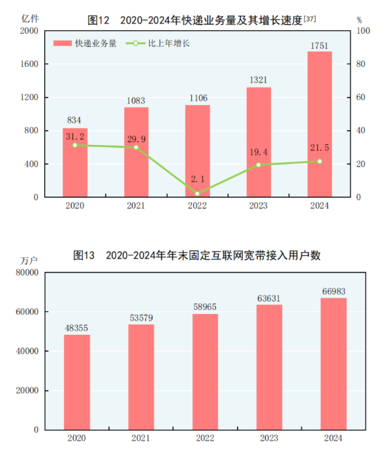 中华人民共和国2024年国民经济和社会发展统计公报(图16) 中华人民共和国2024年国民经济和社会发展统计公报(图16)