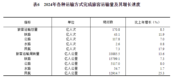 中华人民共和国2024年国民经济和社会发展统计公报(图15) 中华人民共和国2024年国民经济和社会发展统计公报(图15)