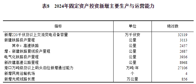 中华人民共和国2024年国民经济和社会发展统计公报(图19) 中华人民共和国2024年国民经济和社会发展统计公报(图19)