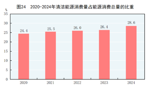 中华人民共和国2024年国民经济和社会发展统计公报(图30) 中华人民共和国2024年国民经济和社会发展统计公报(图30)