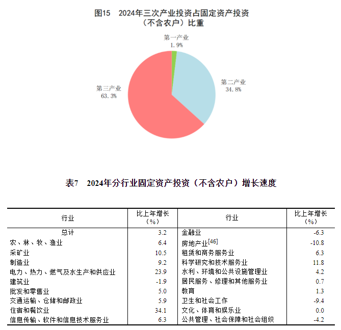 中华人民共和国2024年国民经济和社会发展统计公报(图18) 中华人民共和国2024年国民经济和社会发展统计公报(图18)