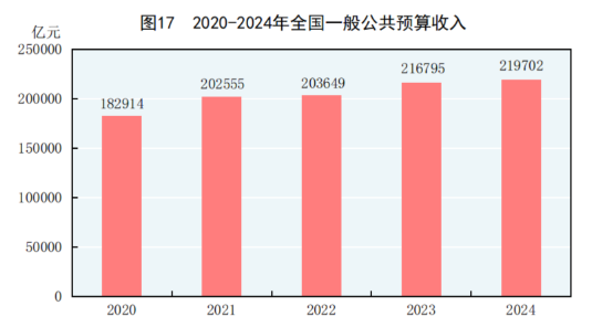 中华人民共和国2024年国民经济和社会发展统计公报(图23) 中华人民共和国2024年国民经济和社会发展统计公报(图23)