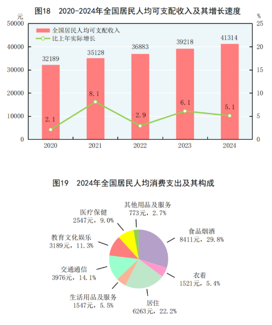 中华人民共和国2024年国民经济和社会发展统计公报(图25) 中华人民共和国2024年国民经济和社会发展统计公报(图25)
