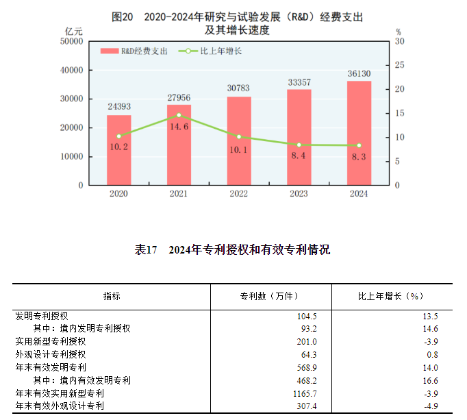 中华人民共和国2024年国民经济和社会发展统计公报(图26) 中华人民共和国2024年国民经济和社会发展统计公报(图26)