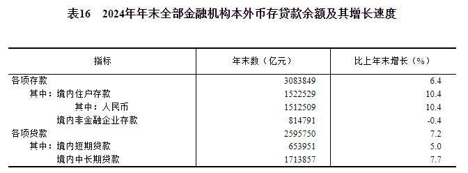 中华人民共和国2024年国民经济和社会发展统计公报(图24) 中华人民共和国2024年国民经济和社会发展统计公报(图24)