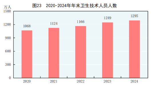 中华人民共和国2024年国民经济和社会发展统计公报(图29) 中华人民共和国2024年国民经济和社会发展统计公报(图29)