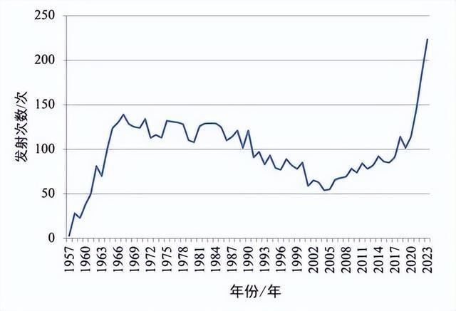 轨道资源有限民用火箭发射需求缘何成最大增长点(图2) 轨道资源有限民用火箭发射需求缘何成最大增长点(图2)
