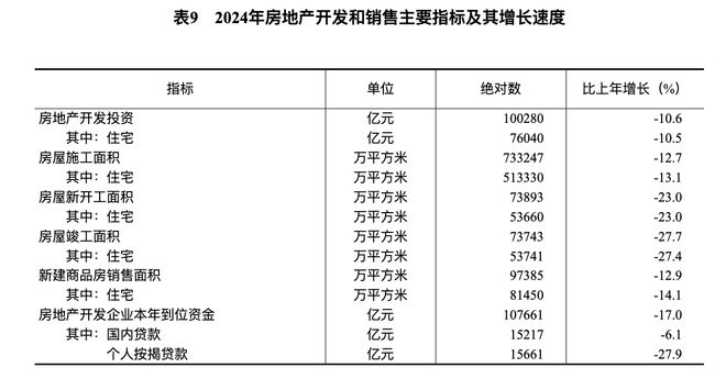 国家统计局:2024年房地产开发投资超1003万亿同比下降106%(图2) 国家统计局:2024年房地产开发投资超1003万亿同比下降106%(图2)