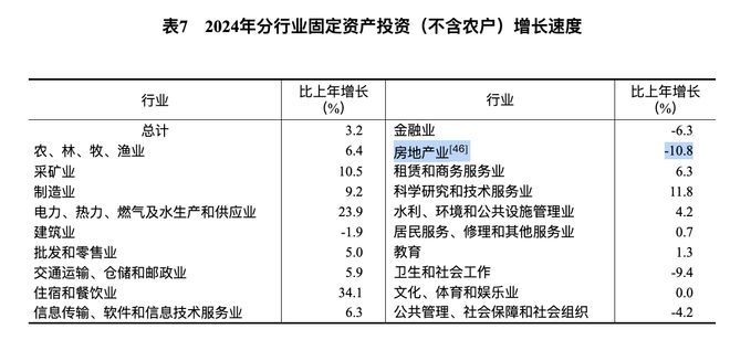 国家统计局：2024年房地产开发投资超1003万亿同比下降106%