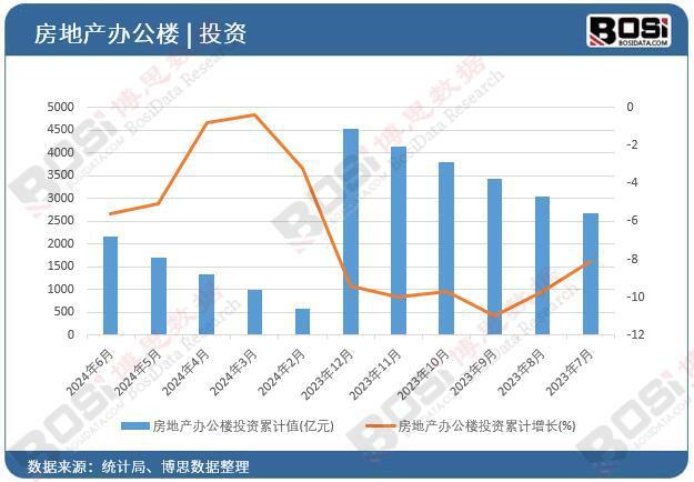 2024年上半年中国房地产办公楼投资月度统计累计达216045亿元