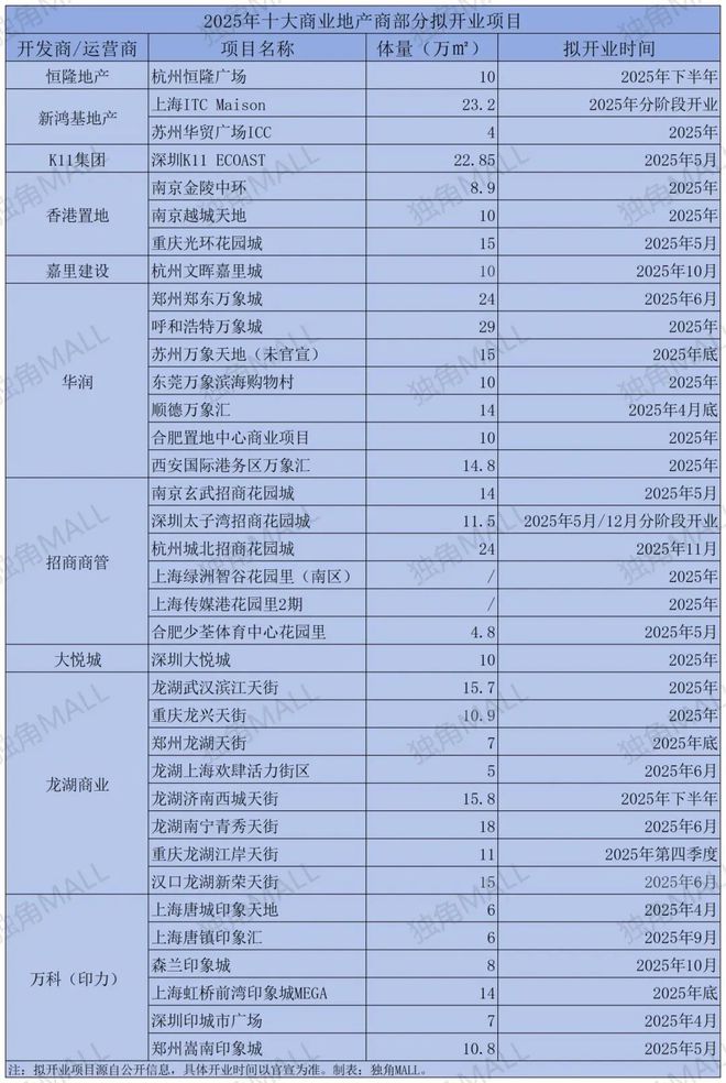 2025全国最值得期待的15大重磅商业！