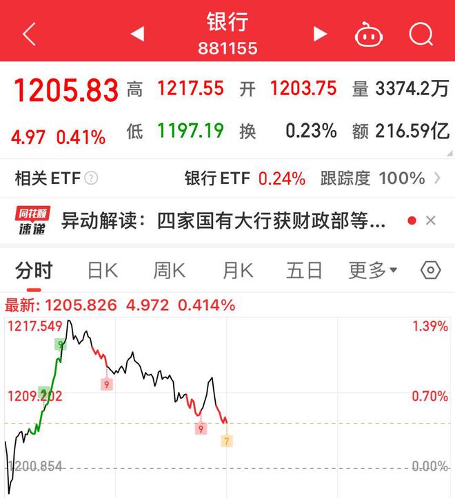 财政部出手!5000亿元特别国债注资国有大行早盘领涨(图2) 财政部出手!5000亿元特别国债注资国有大行早盘领涨(图2)