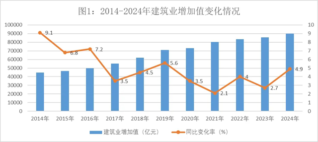 2024年建筑业发展统计分析发布数字技术助力新产业新业态提质发展
