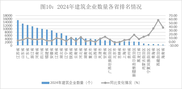 2024年建筑业发展统计分析发布数字技术助力新产业新业态提质发展(图10) 2024年建筑业发展统计分析发布数字技术助力新产业新业态提质发展(图10)