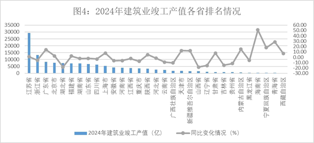 2024年建筑业发展统计分析发布数字技术助力新产业新业态提质发展(图4) 2024年建筑业发展统计分析发布数字技术助力新产业新业态提质发展(图4)
