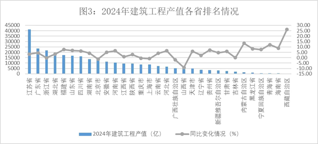 2024年建筑业发展统计分析发布数字技术助力新产业新业态提质发展(图3) 2024年建筑业发展统计分析发布数字技术助力新产业新业态提质发展(图3)