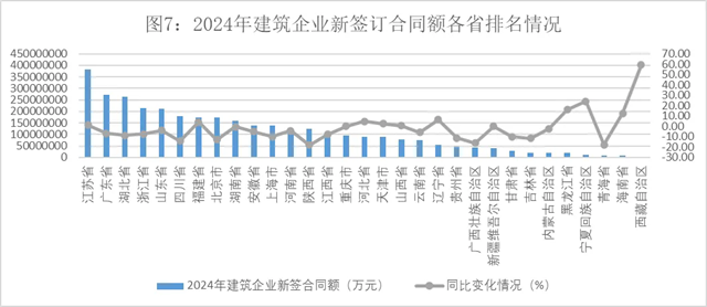 2024年建筑业发展统计分析发布数字技术助力新产业新业态提质发展(图7) 2024年建筑业发展统计分析发布数字技术助力新产业新业态提质发展(图7)