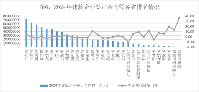 2024年建筑业发展统计分析发布数字技术助力新产业新业态提质发展(图6) 2024年建筑业发展统计分析发布数字技术助力新产业新业态提质发展(图6)